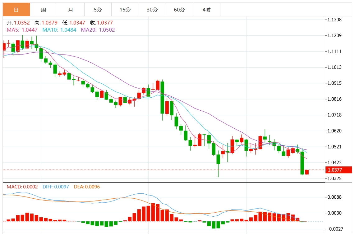 Информация о торговле иностранной валютой от GMI: Федеральная резервная система резко снижает процентные ставки. Доллар США пробивает отметку 108. Обратите внимание на ключевые данные по ВВП и инфляци(图2)