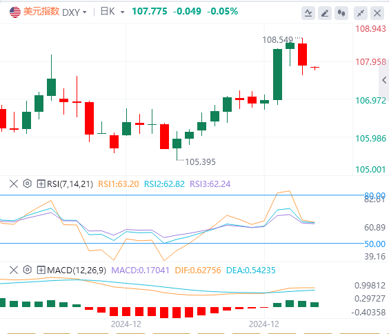 GMI Foreign Exchange Platform: Der US-Dollar-Index fiel von seinem hohen Niveau 