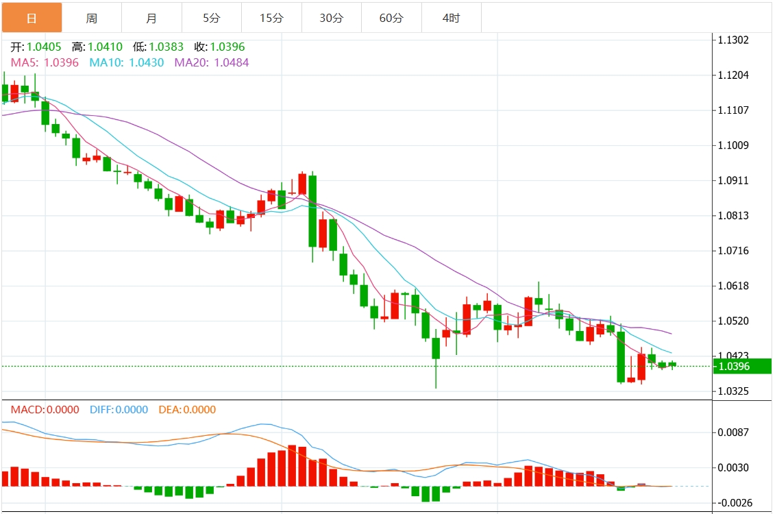 GMI Foreign Exchange Platform: Индекс доллара США колеблется в узком диапазоне, скоро появятся данные по первоначальному запросу в США.(图2)