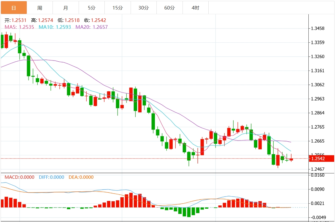 GMI Foreign Exchange Platform: Индекс доллара США колеблется в узком диапазоне, скоро появятся данные по первоначальному запросу в США.(图3)