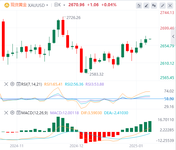 GMI Forex Gold-Analyse: Goldpreis steigt, zeigt aber immer noch Anzeichen von Dr
