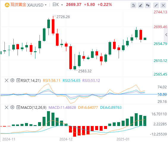 GMI Forex Gold-Analyse: Goldpreise fallen, da Märkte starke US-Wirtschaftsdaten 