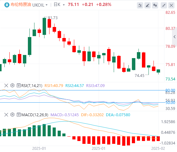 GMI Forex Rohöl-Analyse: Die Aussicht auf russisch-ukrainische Friedensgespräche mindert geopolitische Prämien, und zahlreiche positive Faktoren auf dem Ölmarkt schwinden(图2)
